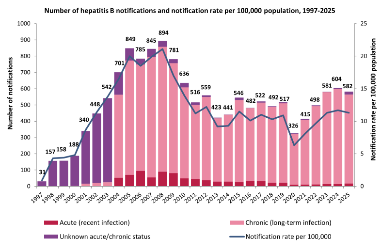 Hep B updated graph 2026